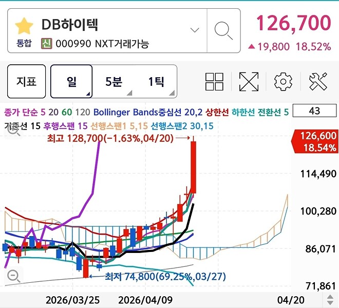 흠... 전고점 돌파인데....