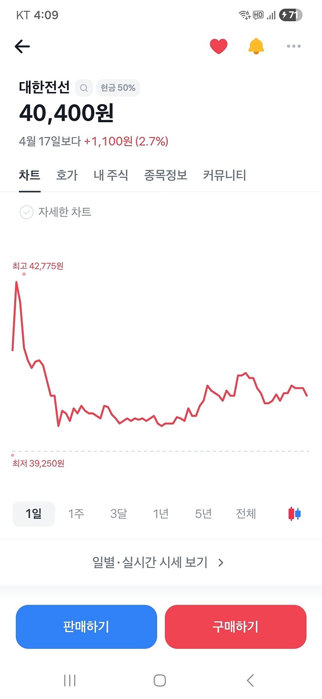그냥 대한전선 들어가지 말고 하이닉스 한 주 더 살 걸