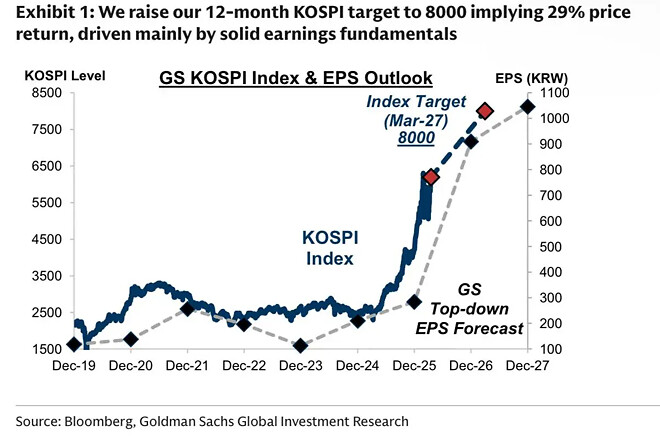 2026년에 코스피 1만에 도달할까요?
