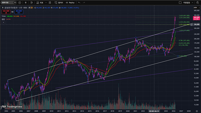 장열이형이 삼성전기 이야기 하셔서