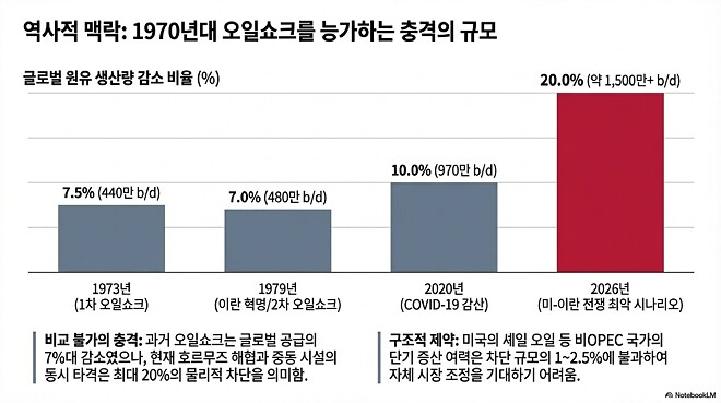 260409 바이킹즈에 나왔던 유가 이야기 관련 시나라오