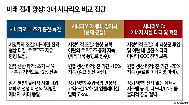 260409 바이킹즈에 나왔던 유가 이야기 관련 시나라오