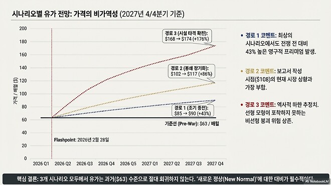 260409 바이킹즈에 나왔던 유가 이야기 관련 시나라오