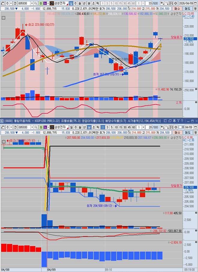 삼성전자, 닿으면 안 좋은데