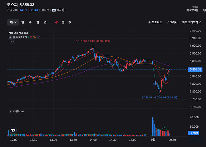 코스피 결국 아무일도 없었다