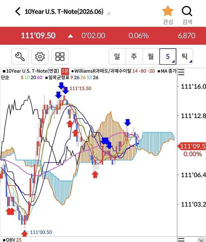 오늘260410 10년국채선물가격 오를까요?(금리하락)