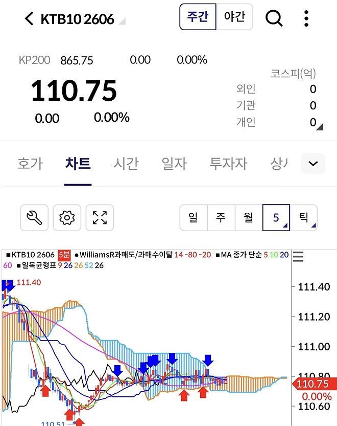 오늘260410 10년국채선물가격 오를까요?(금리하락)