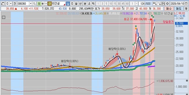 기금이형들 추세추종 달인들인가?