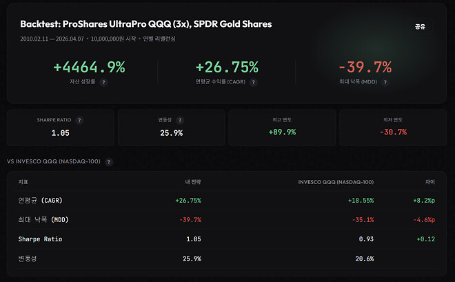 TQQQ활용 투자전략 중 의미있는 백테스팅 결과