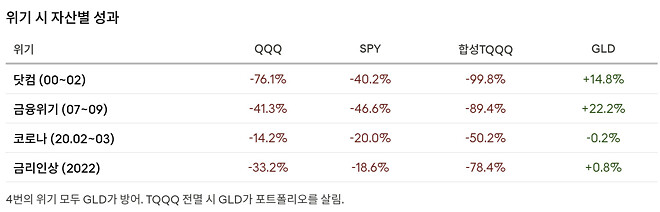 TQQQ활용 투자전략 중 의미있는 백테스팅 결과